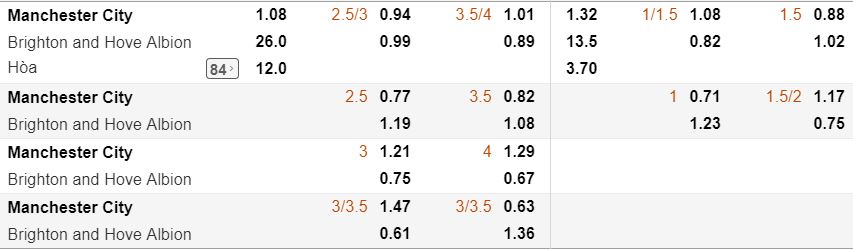 soi ty le keo man city vs brighton ngay 31/08 hinh anh 3