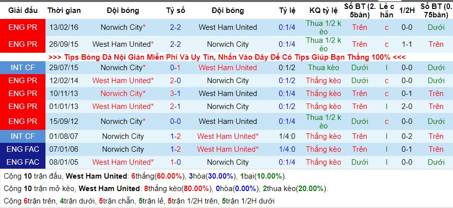 phong do doi dau west ham vs norwich city ngay 31/08 - soi keo nha vong 4 hinh anh 2