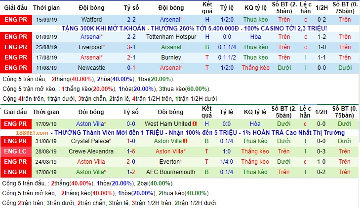 Thanh tich doi dau Arsenal vs Aston Villa hinh anh 2