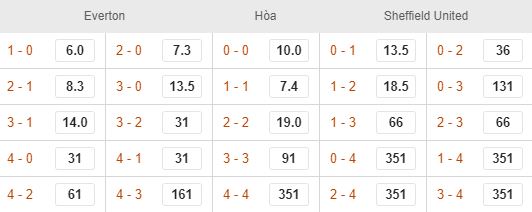 ty le keo everton vs sheffield utd ngay 21/9, vong 6 nha hinh anh 3