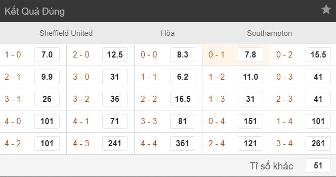 ty le keo nha cai sheffield utd vs southampton hom nay 14/09 hinh anh 3