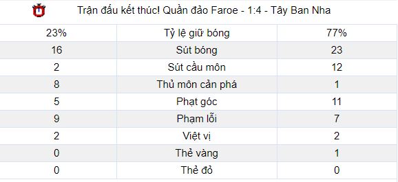 ty le keo tay ban nha vs dao faroe 9/9 1h45 bang f euro 2020 hinh anh 2