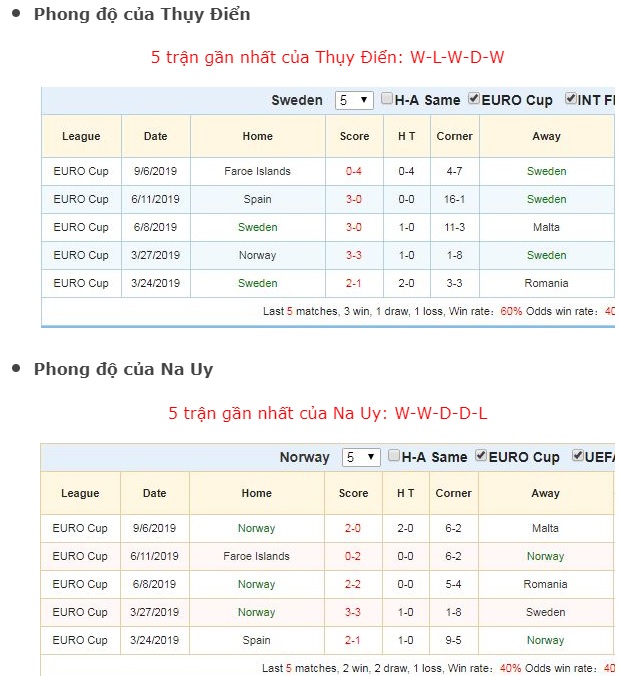 ty le keo thuy dien vs na uy ngay 9/9 – soi keo vl euro 2020 hinh anh 3