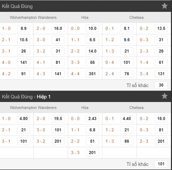 Du doan ti so Wolverhampton vs Chelsea hinh anh 4
