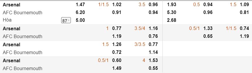 danh gia ty le keo arsenal vs bournemouth ngay 6/10 vong 8 nha hinh anh 3