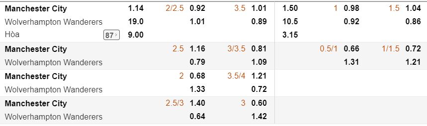 nhan dinh ty le keo man city vs wolves hom nay 3/10 chuan nhat hinh anh 3