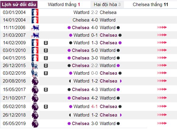lich su doi dau Watford vs Chelsea hinh anh 5