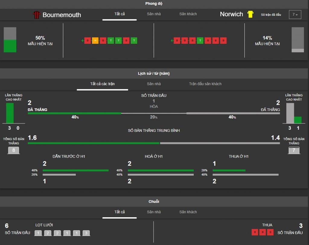 nhan dinh phong do bournemouth vs norwich hinh anh 3