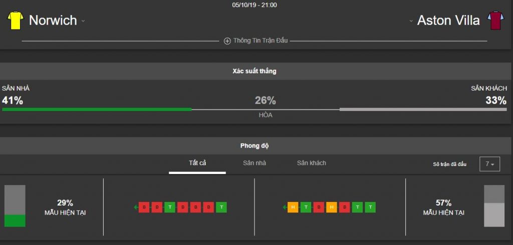 Ty le keo Norwich City vs Aston Villa ngay 5/10: NHA vong 8 hinh anh 2