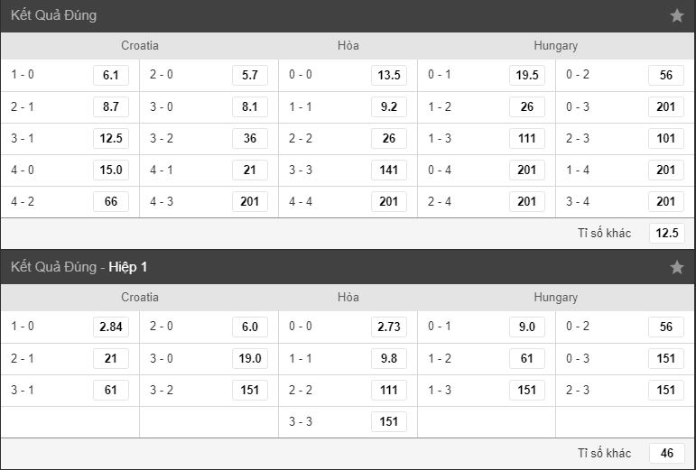 bang keo ti so croatia vs hungary hom nay hinh anh 3