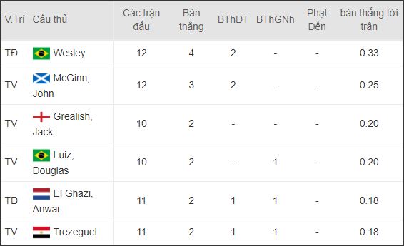 cau thu ghi ban Aston Villa vs Newcastle hinh anh 6