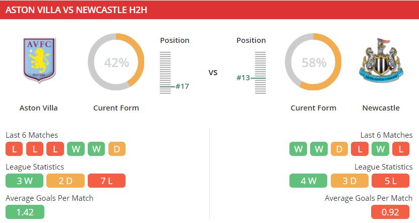 thong tin tran Aston Villa vs Newcastle hinh anh 3