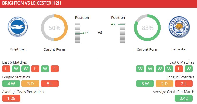 soi keo nha cai Brighton vs Leicester City hinh anh 3