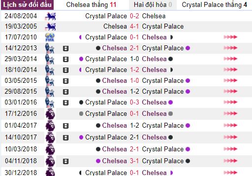 Lich su doi dau gan day Chelsea vs Crystal Palace hinh anh 2