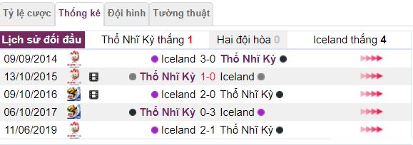 So lieu doi dau Tho Nhi Ky vs Iceland hinh anh 3