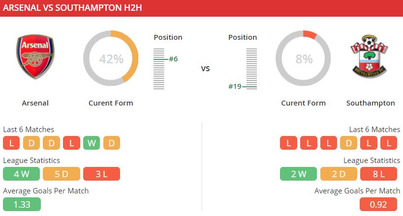 thong tin tran dau Arsenal vs Southampton hinh anh 2