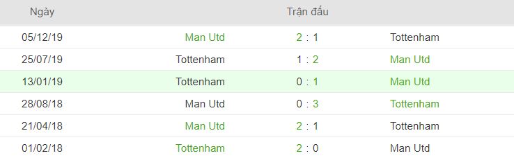 Thong tin doi dau Tottenham vs Man Utd hinh anh 2