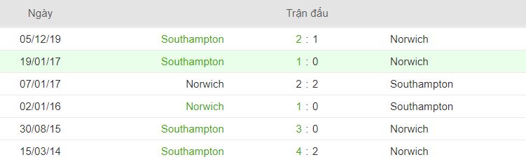 Thong tin doi dau Norwich City vs Southampton hinh anh 2