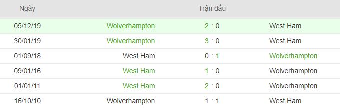 Lich su doi dau giua West Ham vs Wolves hinh anh 3