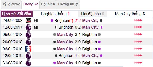 Lich su doi dau giua Brighton vs Man City hinh anh 3
