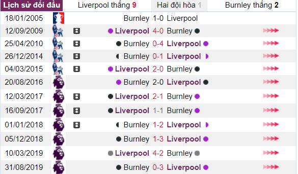 Thanh tich doi dau Liverpool vs Burnley hinh anh 3