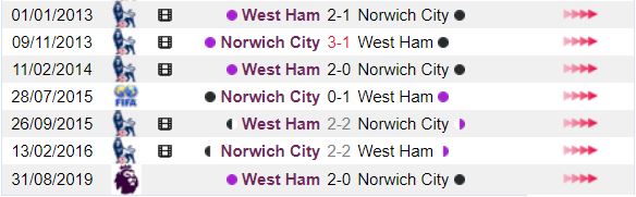Lich su doi dau Norwich City vs West Ham hinh anh 3