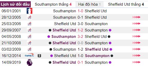 Thanh tich giua Southampton vs Sheffield Utd hinh anh 2