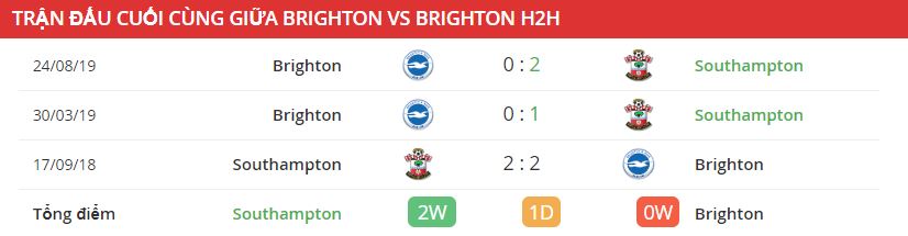 Thong tin doi dau Southampton vs Brighton hinh anh 2