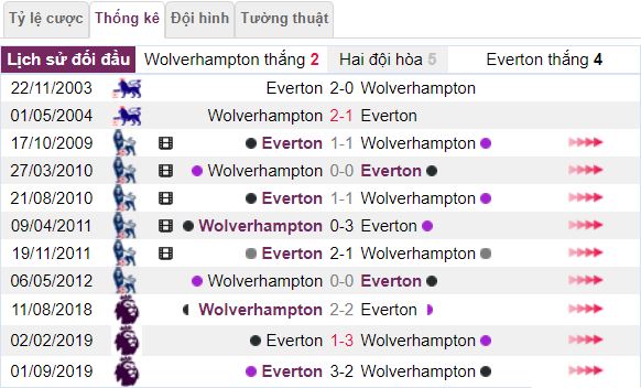 Lich su doi dau Wolverhampton vs Everton hinh anh 3