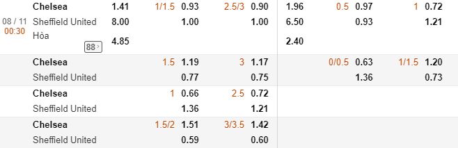 Ti le keo nha cai Chelsea vs Sheffield Utd 