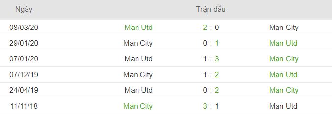 Thanh tich doi dau Man Utd vs Man City 