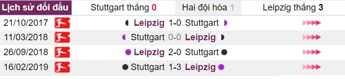 Thanh tich doi dau Stuttgart vs Leipzig