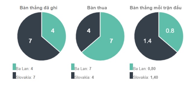 Thanh tich thi dau Ba Lan vs Slovakia