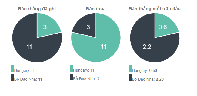 Phong do thi dau Hungary vs Bo Dao Nha