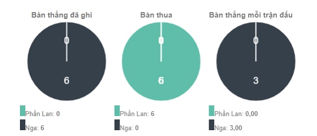 Phong do thi dau Phan Lan vs Nga gan day