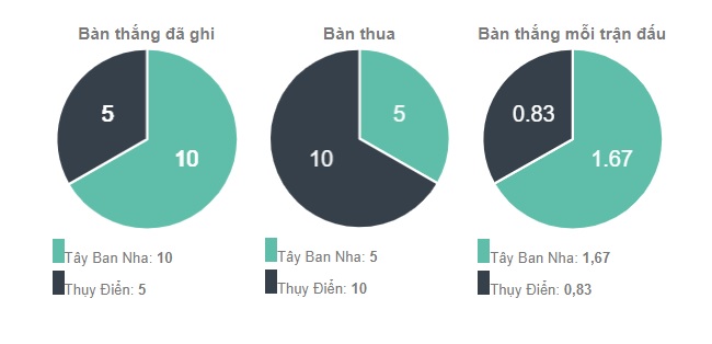 Thanh tich Tay Ban Nha vs Thuy Dien 