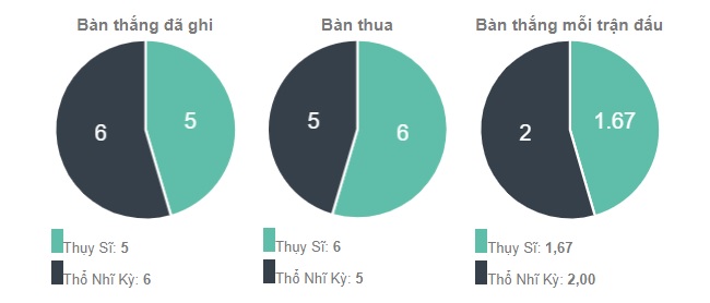 Phong do thi dau Thuy Si vs Tho Nhi Ky