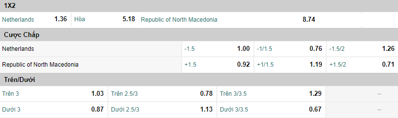 Soi keo chap ca tran Bac Macedonia vs Ha Lan