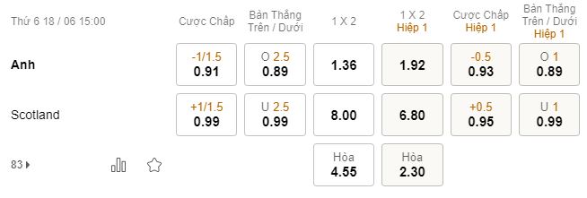 Soi keo nha cai Anh vs Scotland chinh xac