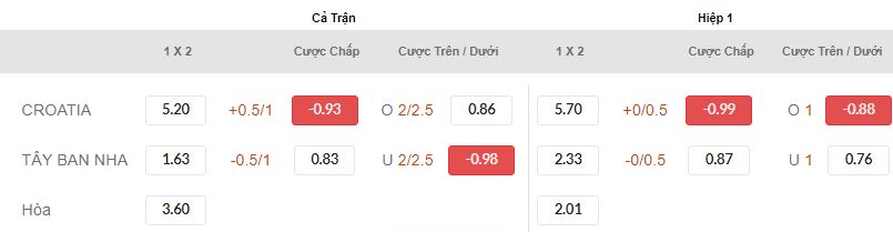Soi keo tran Croatia vs Tay Ban Nha