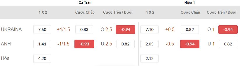 Nhan dinh soi keo chap tran Ukraine vs Anh