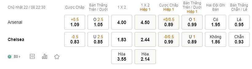 Soi keo tran Arsenal vs Chelsea Ngoai Hang Anh