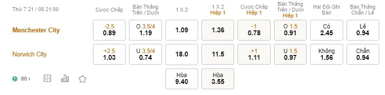 Soi keo nha cai Man City vs Norwich City