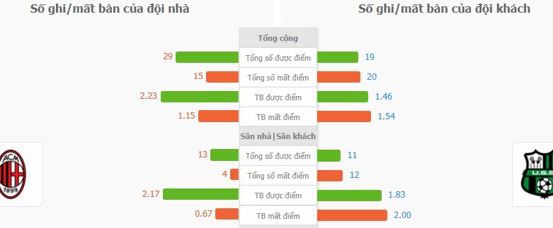 Du doan ty so AC Milan vs Sassuolo