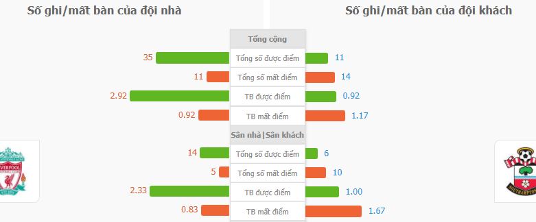 Du doan ty so Liverpool vs Southampton