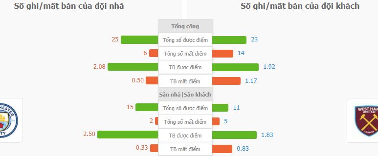 Soi keo chap Man City vs West Ham