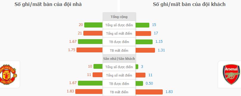 Soi keo tai xiu Man Utd vs Arsenal