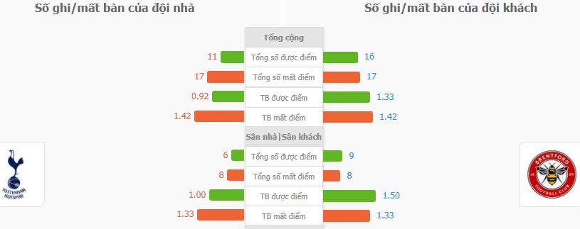 Soi keo chap Tottenham vs Brentford 