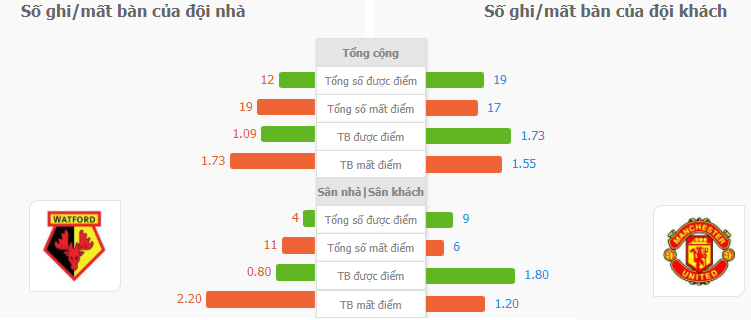 Soi keo chap Watford vs MU