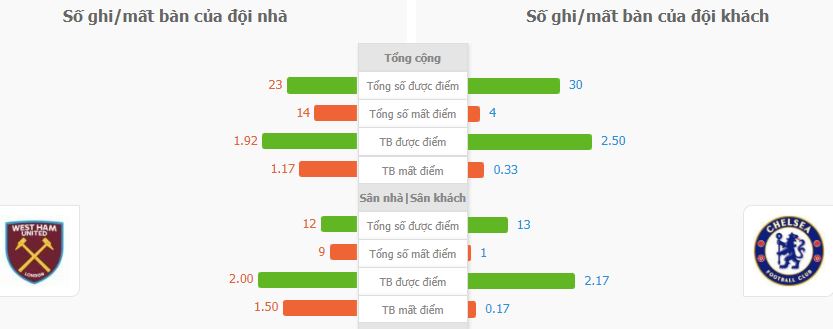 Du doan ty so West Ham vs Chelsea